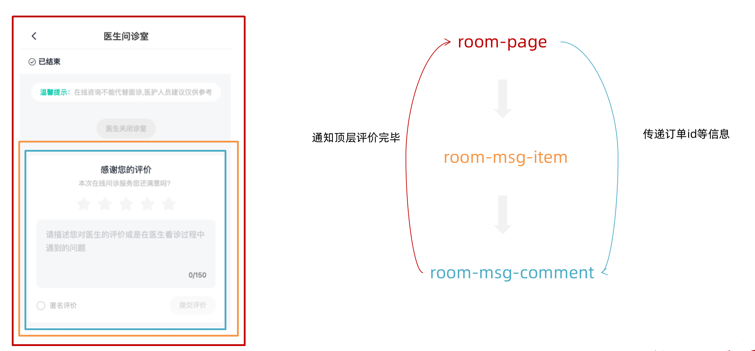 跨层组件通信示意图