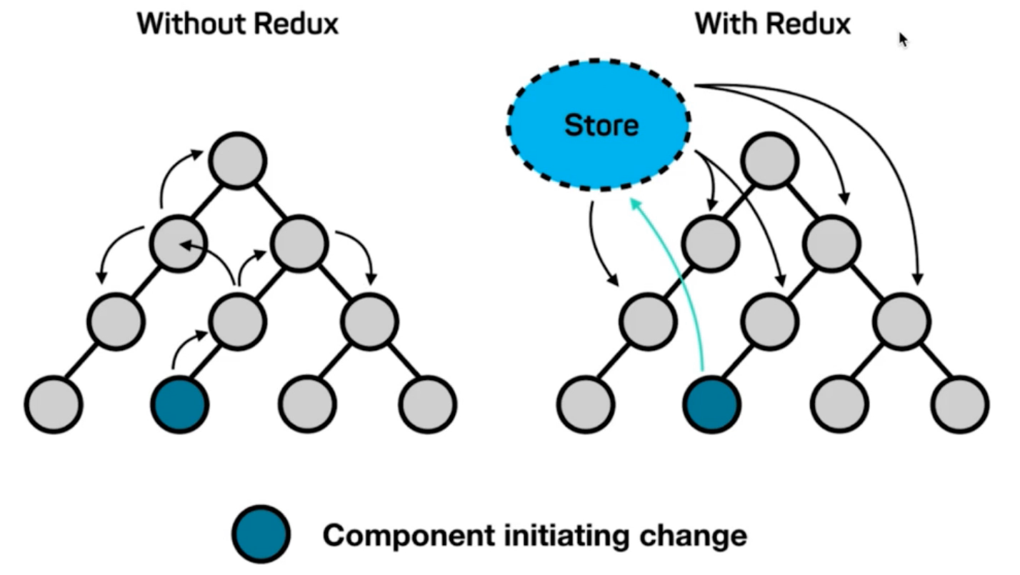 Redux 集中状态管理示意图
