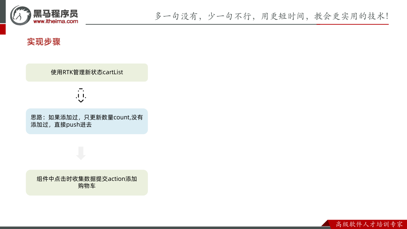 课件第37页:实现步骤 使用RTK管理新状态cartList 组件中点击时收集数据提交acti
