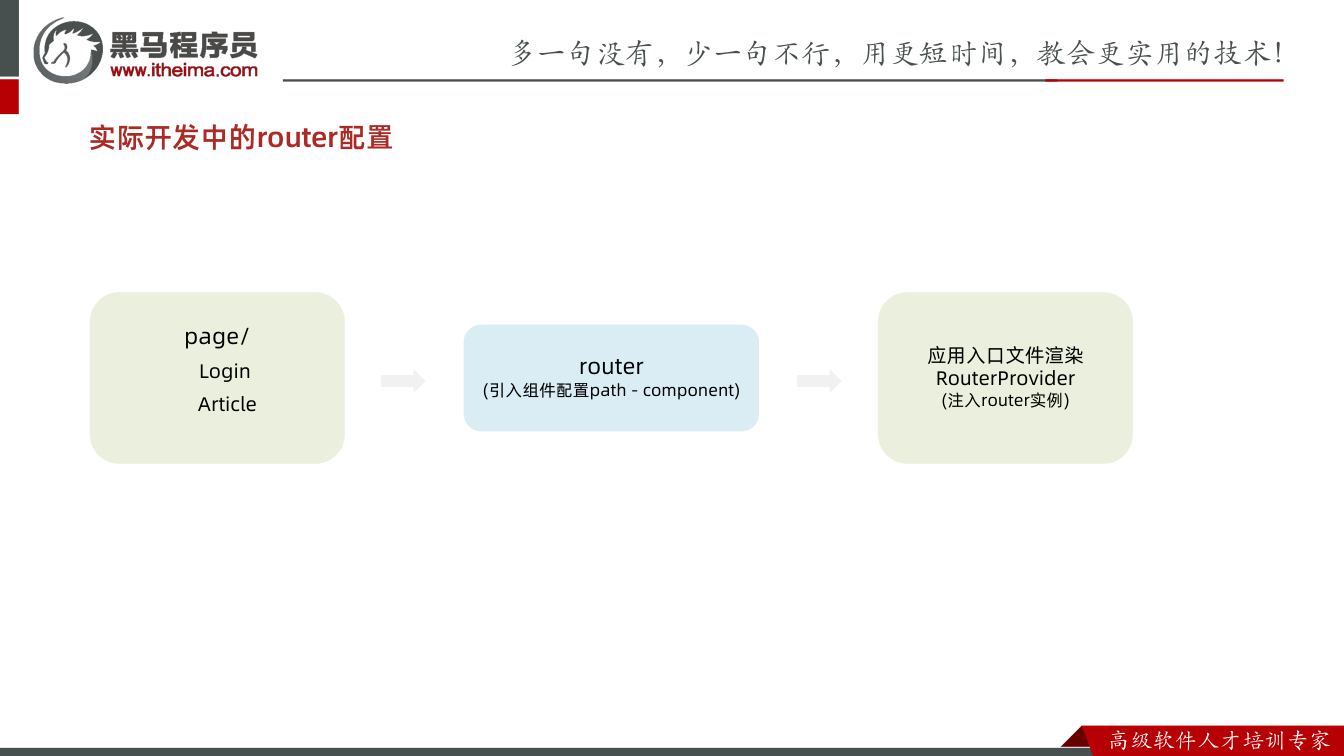 课件第6页：实际开发中的router配置 page/ Login Article route
