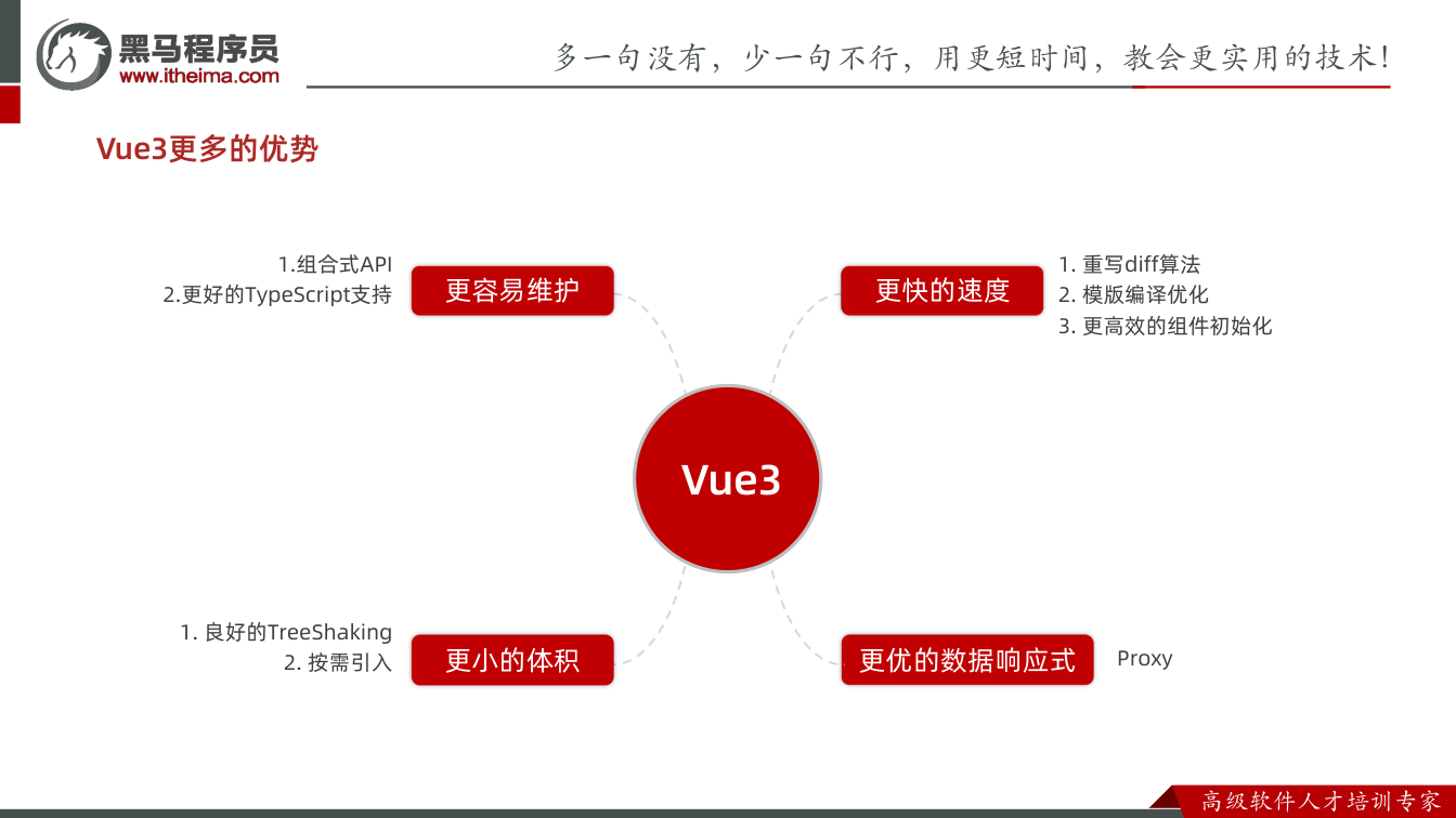 课件第4页:Vue3更多的优势 ue 更快的速度 更优的数据响应式 更容易维护 更小的体积
