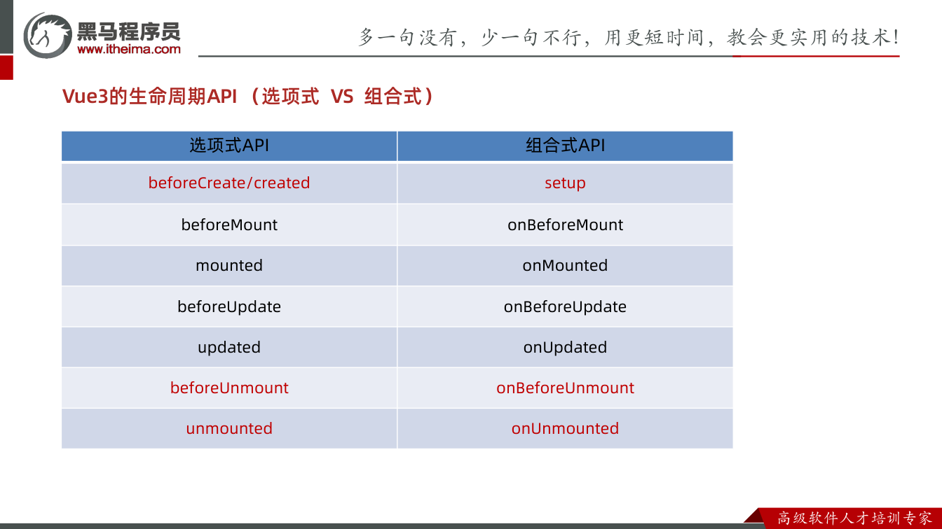 课件第32页:Vue3的生命周期API (选项式 VS 组合式) 选项式API 组合式API