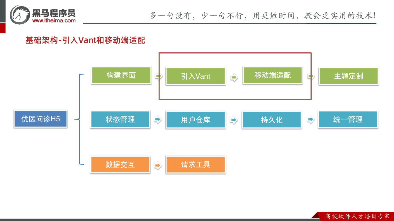 课件第20页:基础架构-引入Vant和移动端适配 优医问诊H5 构建界面 数据交互 状态管理