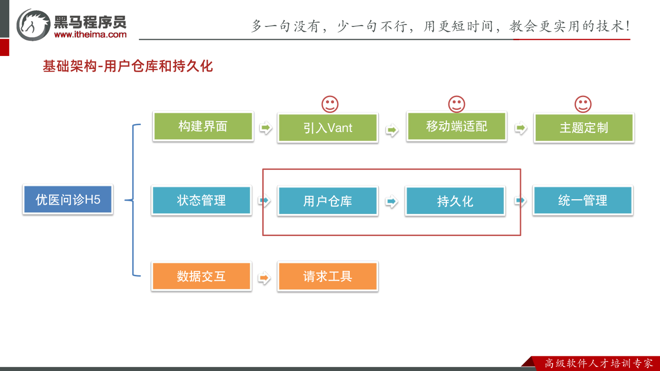 课件第29页:基础架构-用户仓库和持久化 优医问诊H5 构建界面 数据交互 状态管理 引入Va