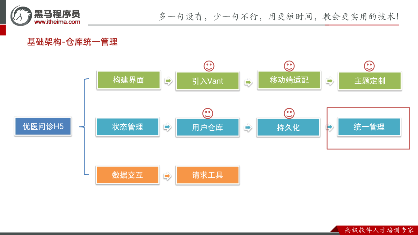 课件第33页:基础架构-仓库统一管理 优医问诊H5 构建界面 数据交互 状态管理 引入Vant