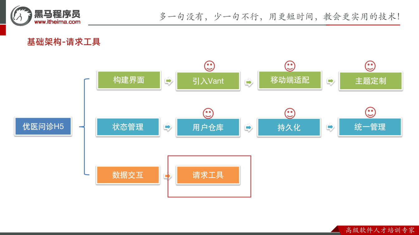 课件第36页:基础架构-请求工具 优医问诊H5 构建界面 数据交互 状态管理 引入Vant 移