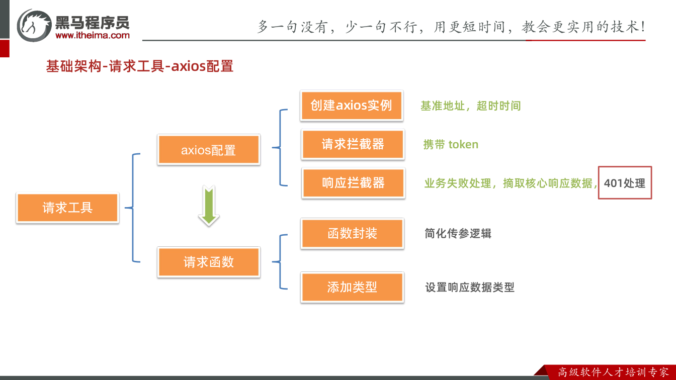 课件第44页:基础架构-请求工具-axios配置 axios配置 创建axios实例 基准地址
