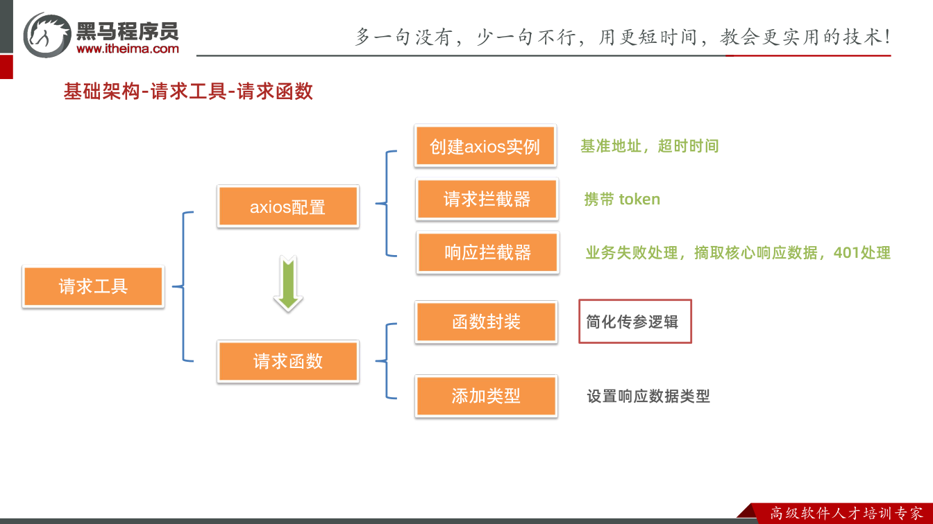 课件第48页:基础架构-请求工具-请求函数 axios配置 创建axios实例 基准地址,超时
