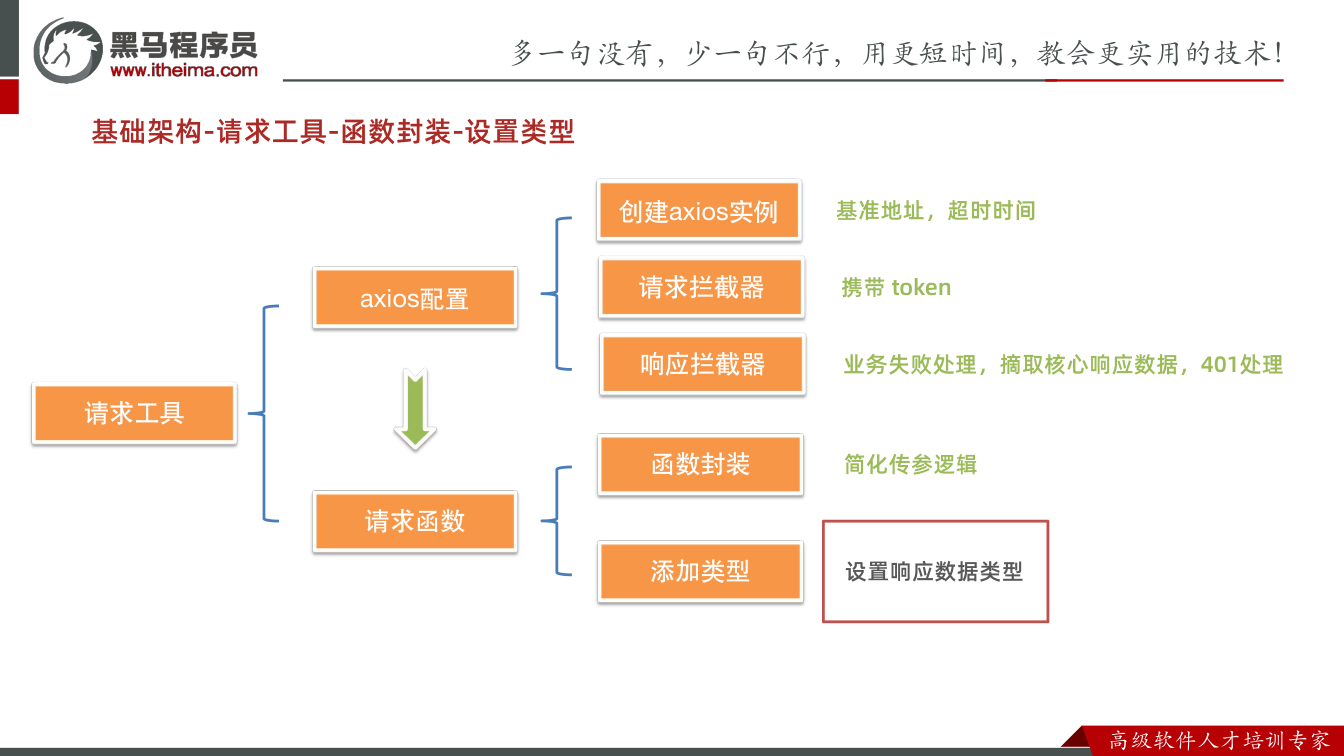 课件第52页:基础架构-请求工具-函数封装-设置类型 axios配置 创建axios实例 基准