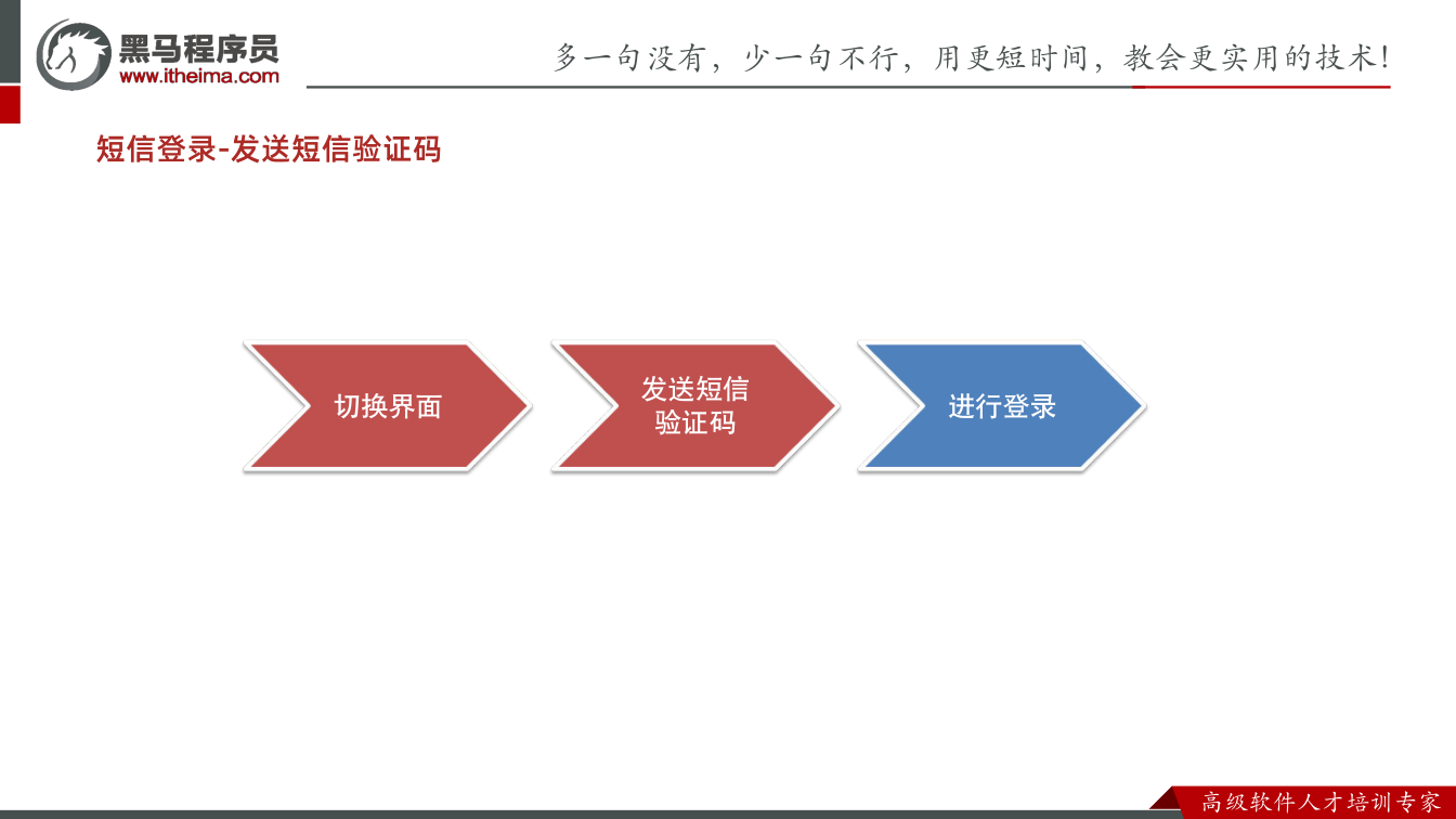 课件第34页：短信登录-发送短信验证码 切换界面 发送短信 验证码 进行登录
