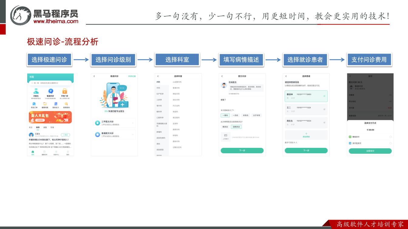 课件第21页：极速问诊-流程分析 选择极速问诊 选择问诊级别 选择科室 填写病情描述 选择就诊