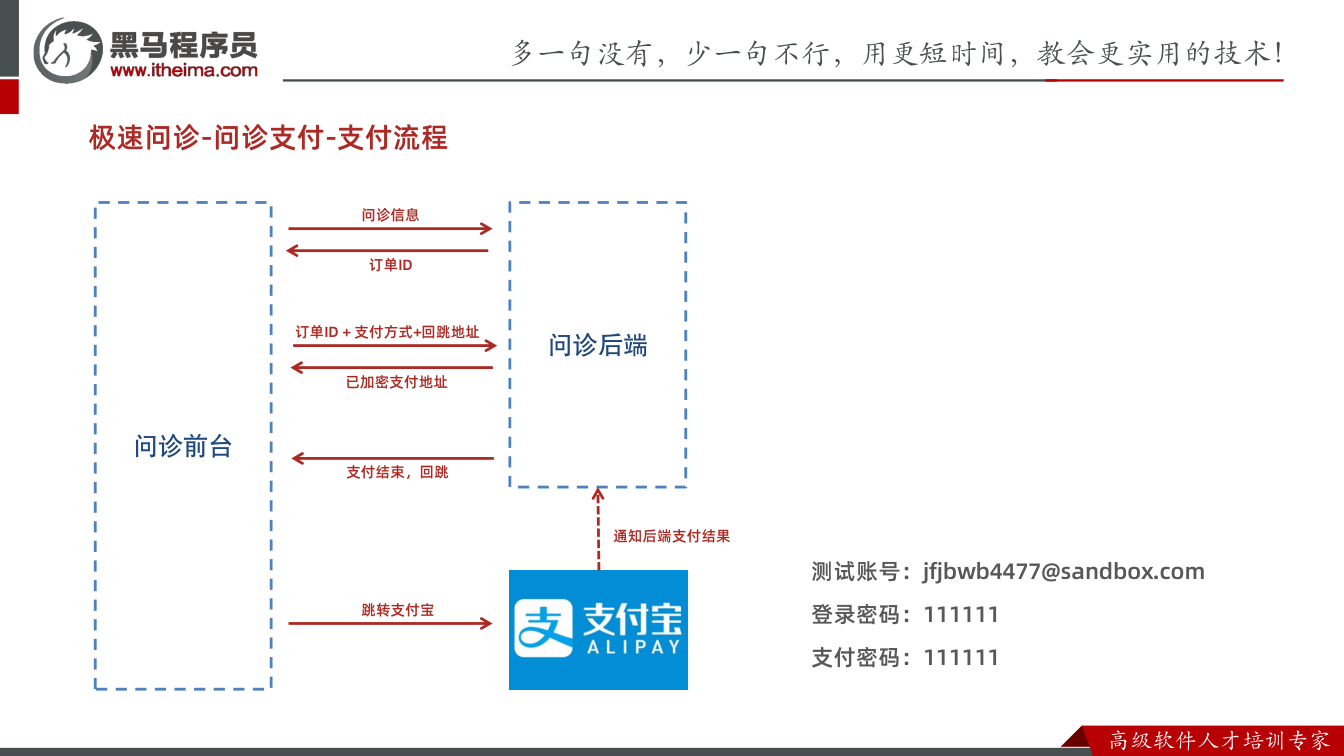 课件第19页：极速问诊-问诊支付-支付流程 问诊前台 问诊后端 问诊信息 订单ID 订单ID 