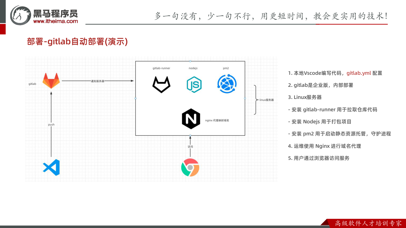 课件第19页:部署-gitlab自动部署(演示) 1. 本地Vscode编写代码,gitlab